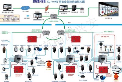煤矿安全监控系统升级改造 构建智能化、一体化安全监控服务新体系