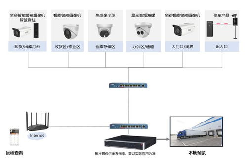 物流仓储智能安防系统解决方案 构建一体化、主动式安全监控服务